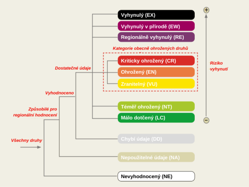 IUCN category structure